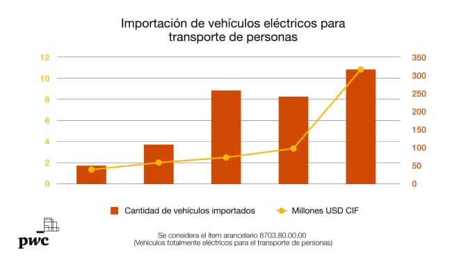 Importación de vehículos eléctricos en Uruguay